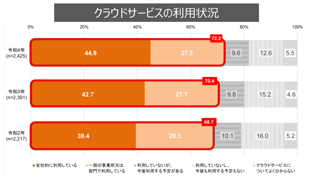 AWSでの運用が増えている理由