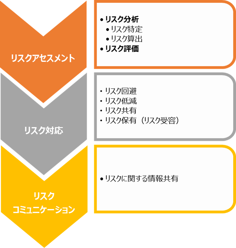 リスク管理の3つのステップ