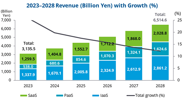 日本のパブリッククラウドサービス市場規模（売上高）の推移及び予測