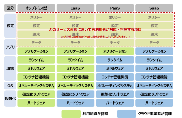 内閣官房内閣サイバーセキュリティセンター：クラウドを利用したシステム運用に関するガイダンス