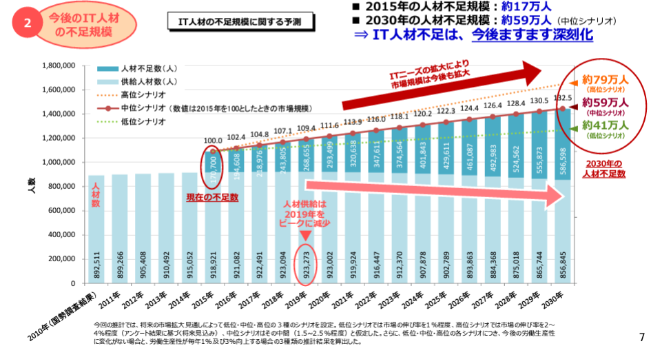 IT人材の「不足規模」に関する推計結果