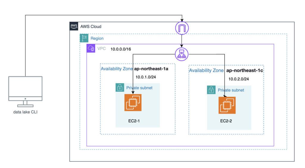 VPCと2台のEC2とELBをterraformで構築