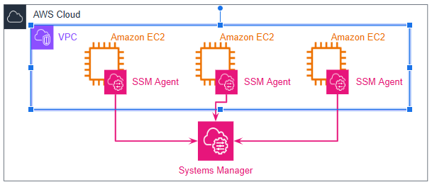 AWSクラウドのEC2をSSMで管理する場合