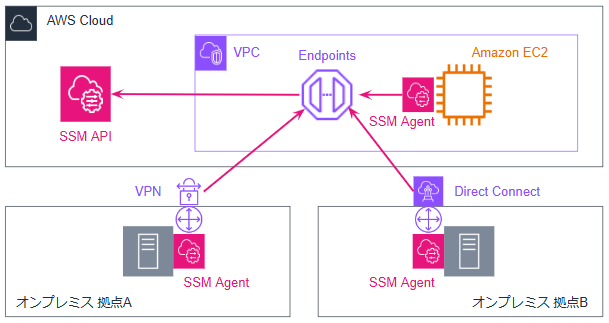 オンプレミスサーバをSSMで管理する場合