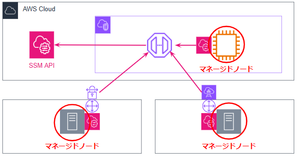 赤丸で囲ったインスタンスが全てマネージドノード