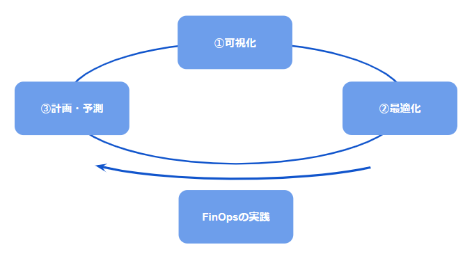 AWSのCFMフレームワーク