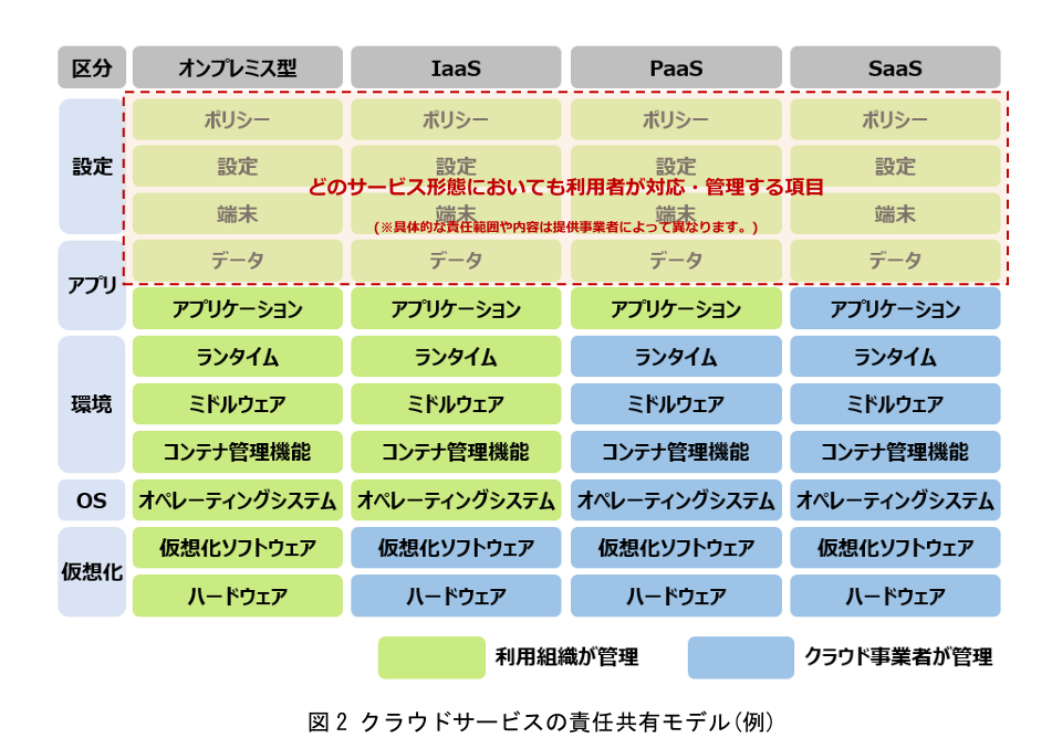 クラウドサービスの提供形態