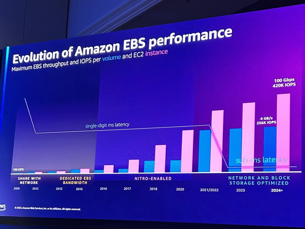 Amazon EBSの基本と進化