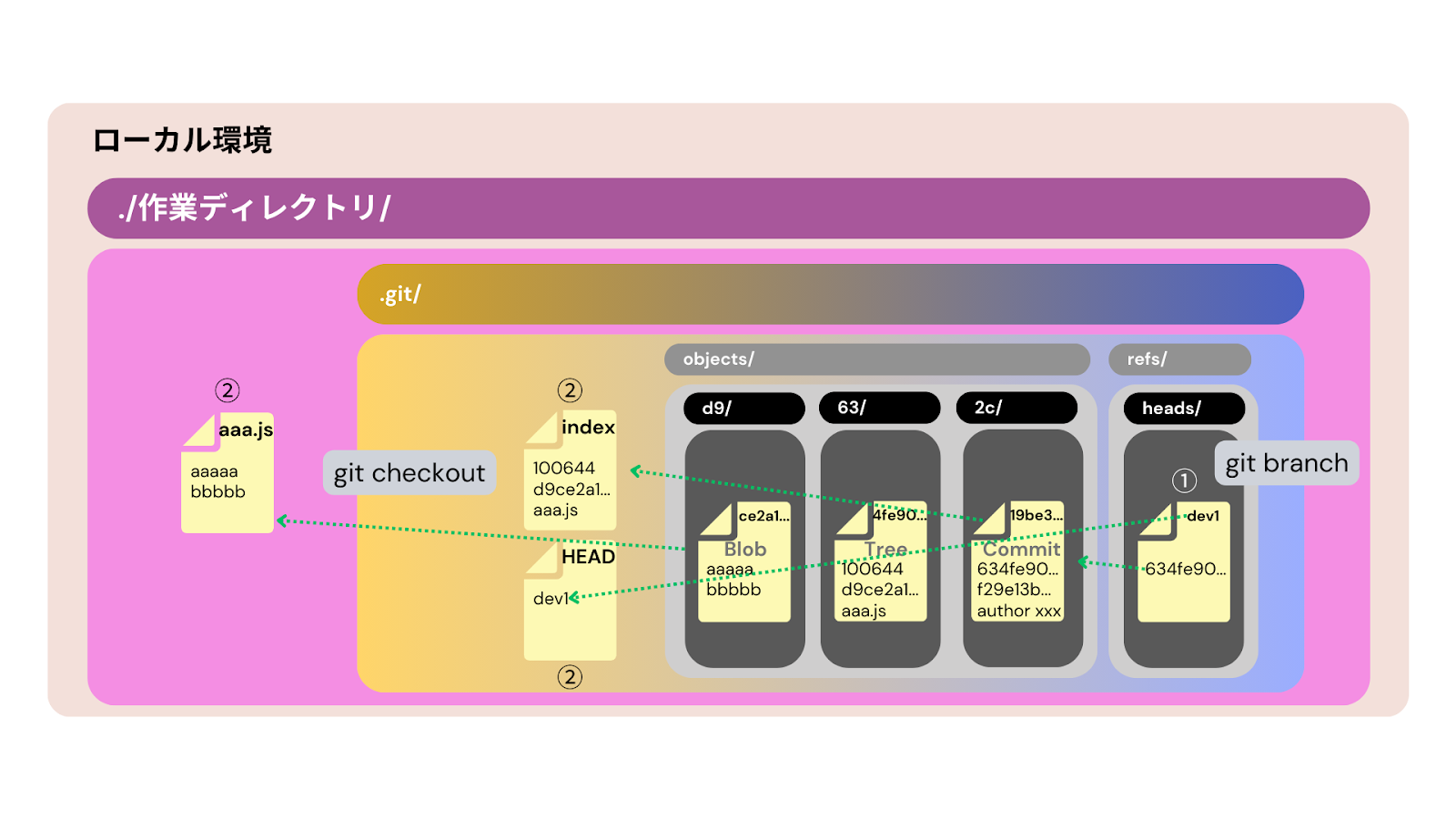 ブランチを切り替える際のファイルシステム上の動き