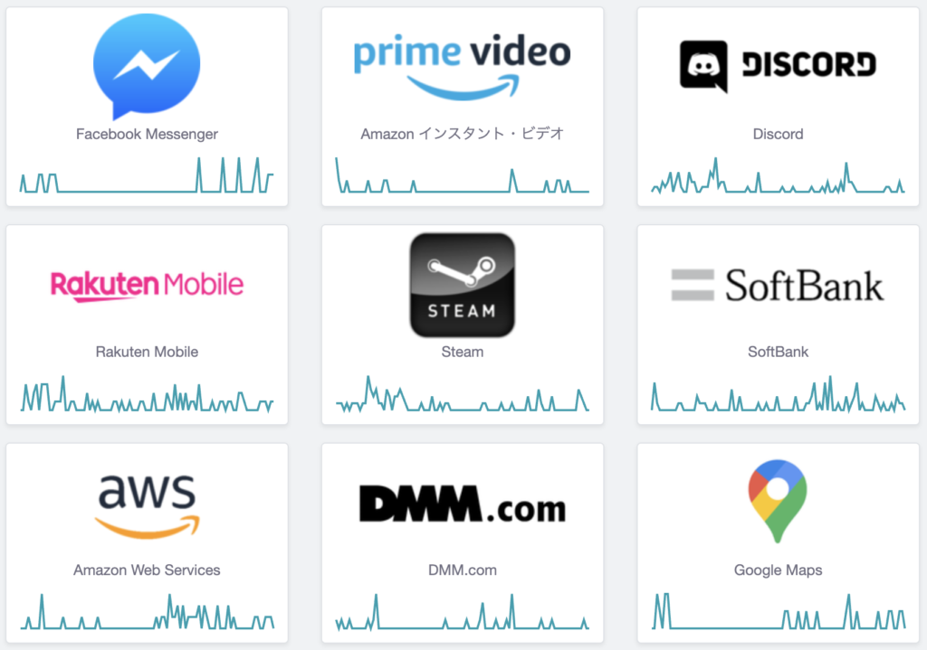 Downdetectorでのさまざまなサービスの障害に関する口コミ数の推移