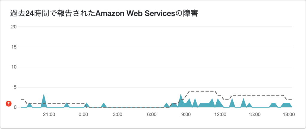 DowndetectorでのAWS障害に関する口コミ数の推移