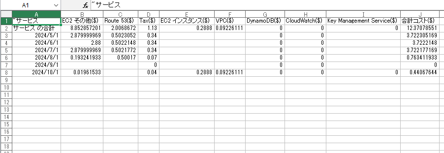 Cost Explorer、ダウンロードしたCSV
