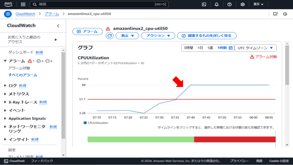 青線のCPU使用率が赤線のしきい値（51.1）を超えている様子が確認できる