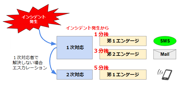 エンゲージメントとエスカレーションのイメージ図