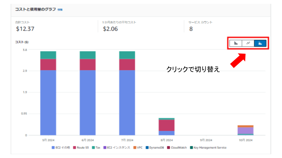 Cost Explorerのグラフ
