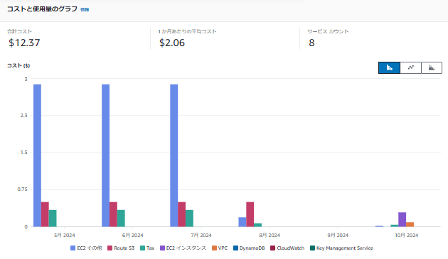 Cost Explorer 棒グラフ