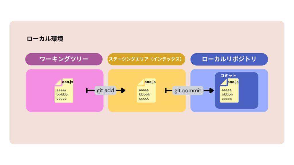 Gitの概念と仕組み
ワーキングツリー、ステージングエリア（インデックス）、ローカルリポジトリという3つのエリアに対して操作を行う