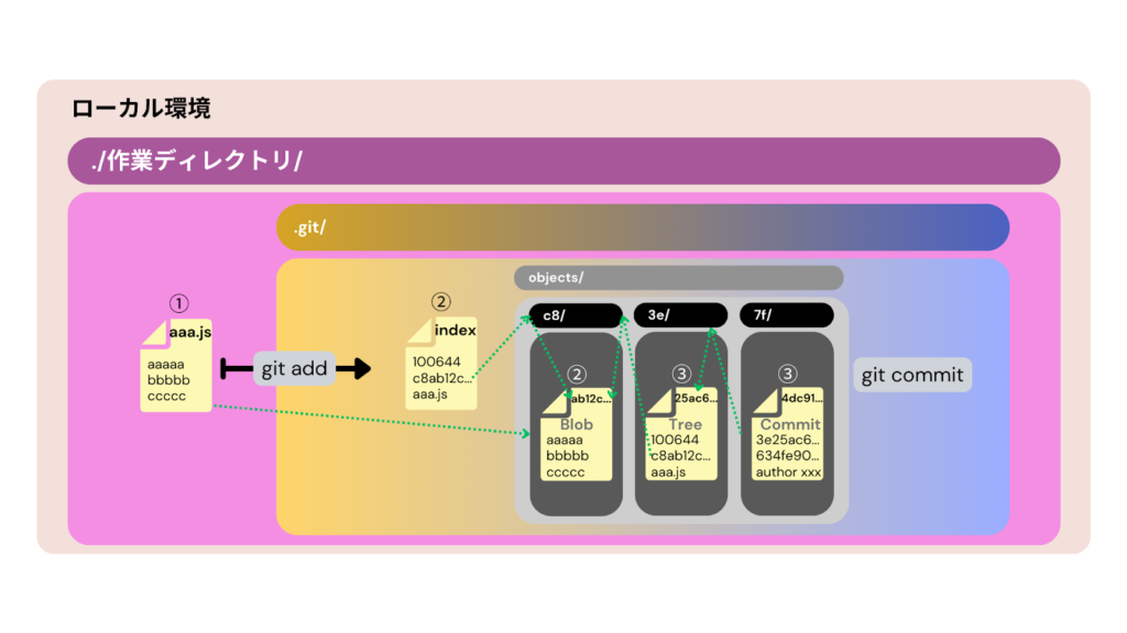 ローカルリポジトリに「コミット」と呼ばれるものが作成される際のファイルシステム上の動き
