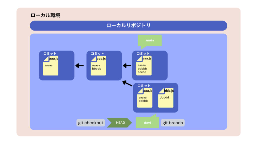 ブランチを切り替えることで、切り替え前のブランチとは異なるコミット履歴の流れを作ることができる