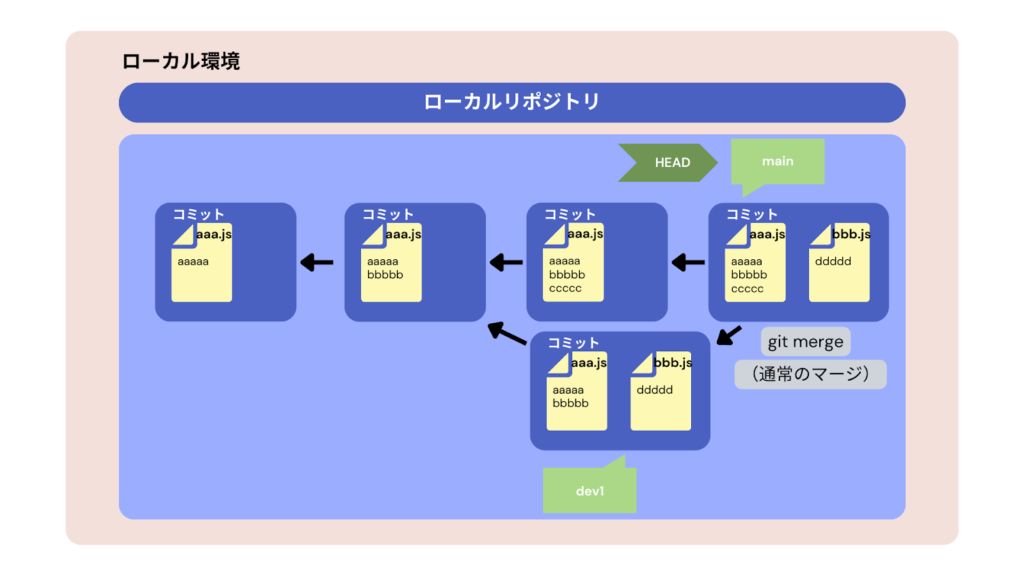 ブランチの統合（マージ）