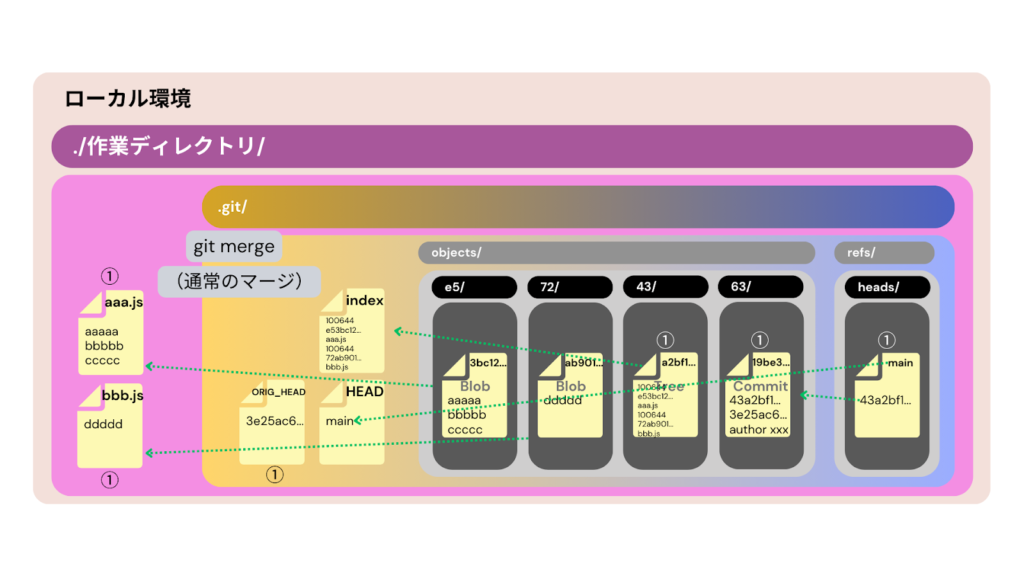 ブランチをマージするときのファイルシステム上の動き