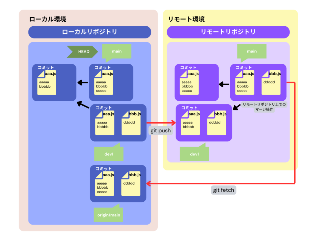 リモートリポジトリとのやりとり