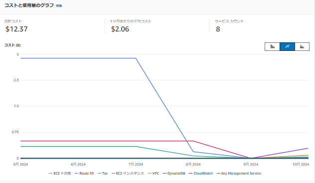 Cost Explorer 折れ線グラフ