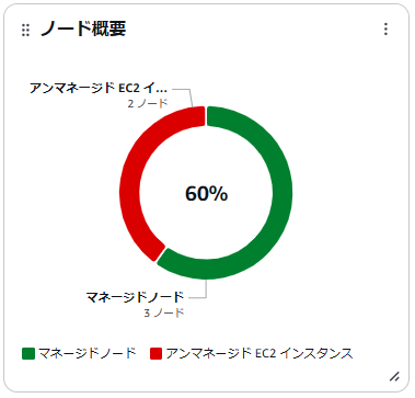 ノード概要