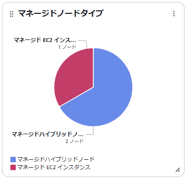 マネージドノードタイプ