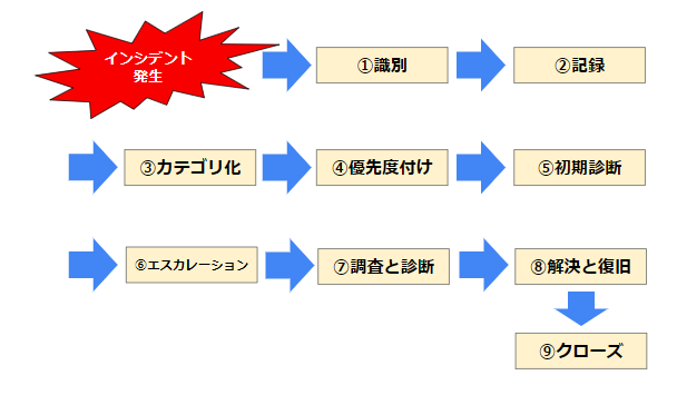 インシデント管理とは