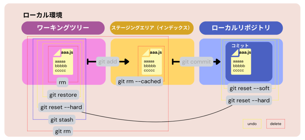 3つのエリア内での後退処理（概念）