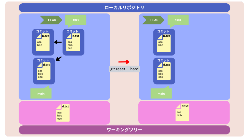 reset（hard）のイメージ