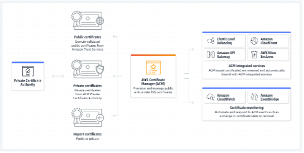 AWS Certificate Manager