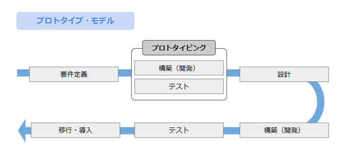 プロトタイプ・モデル