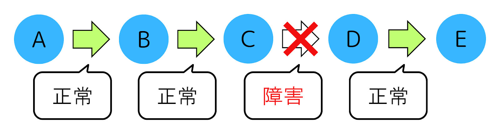 原因の切り分け