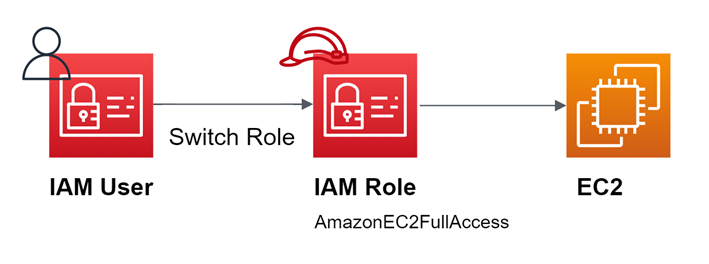 AWS SDK for Pythonでスイッチロールする方法