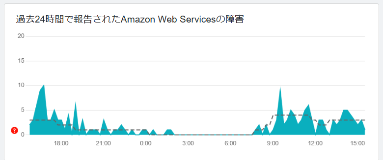 AWSに障害に関するユーザーレポートが寄せられているかを示す図