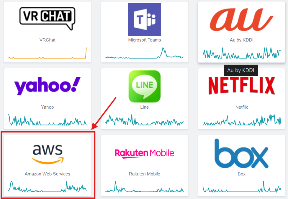 Downdetectorのページ内に表示されているサービスの中から、AWSを選択