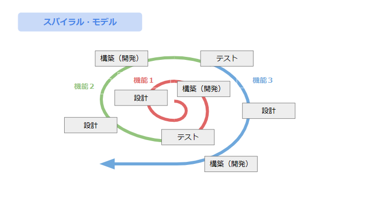 スパイラル・モデル