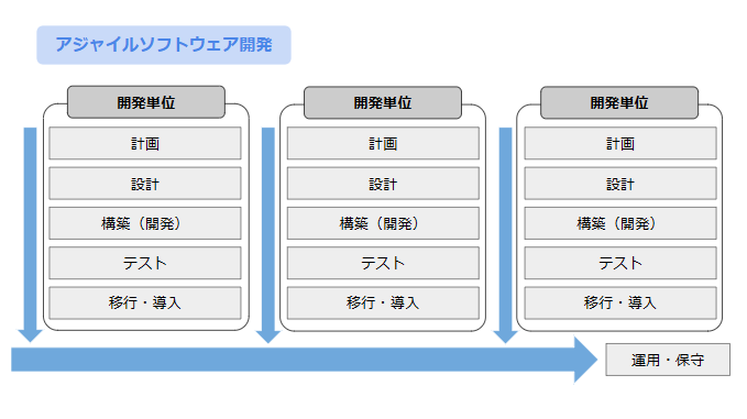 アジャイルソフトウェア開発