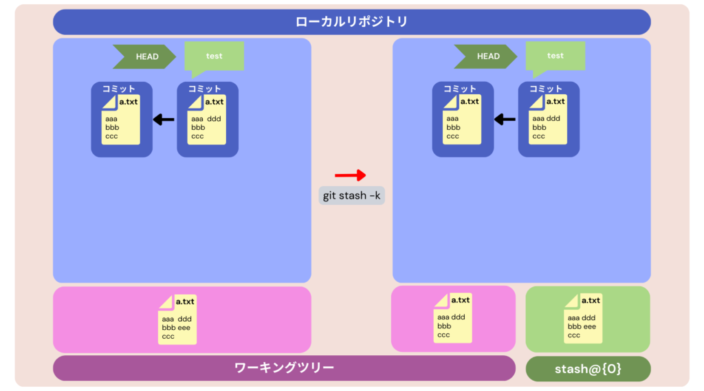 stashのイメージ