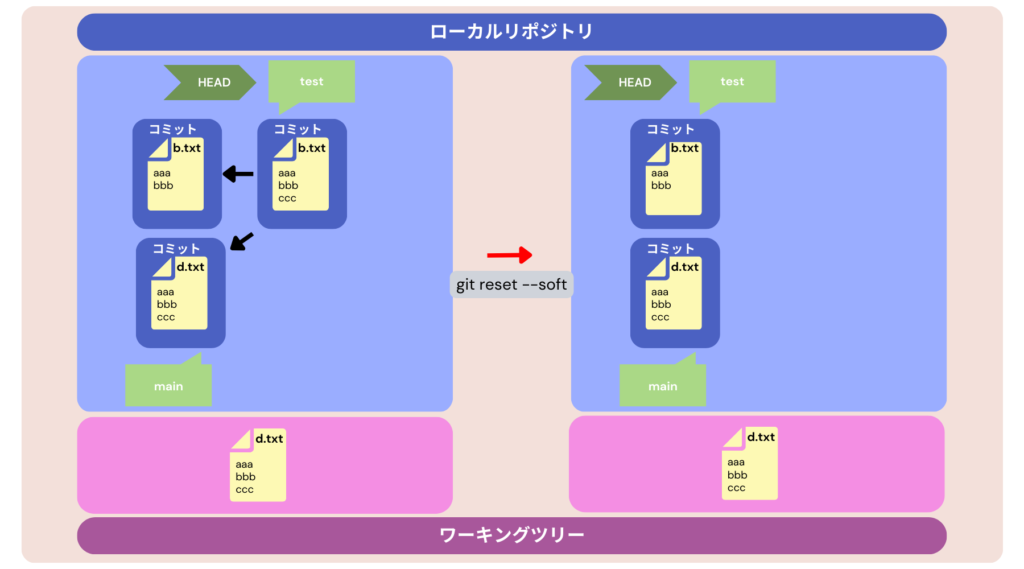 reset（soft）のイメージ