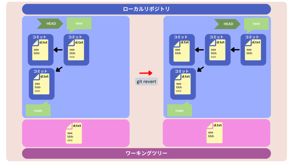 revertのイメージ