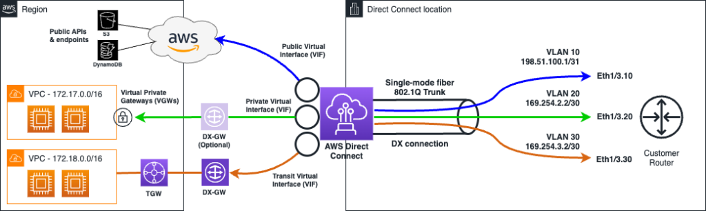 Direct Connectの接続図