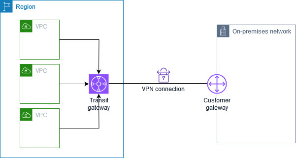 AWS VPNの接続図1