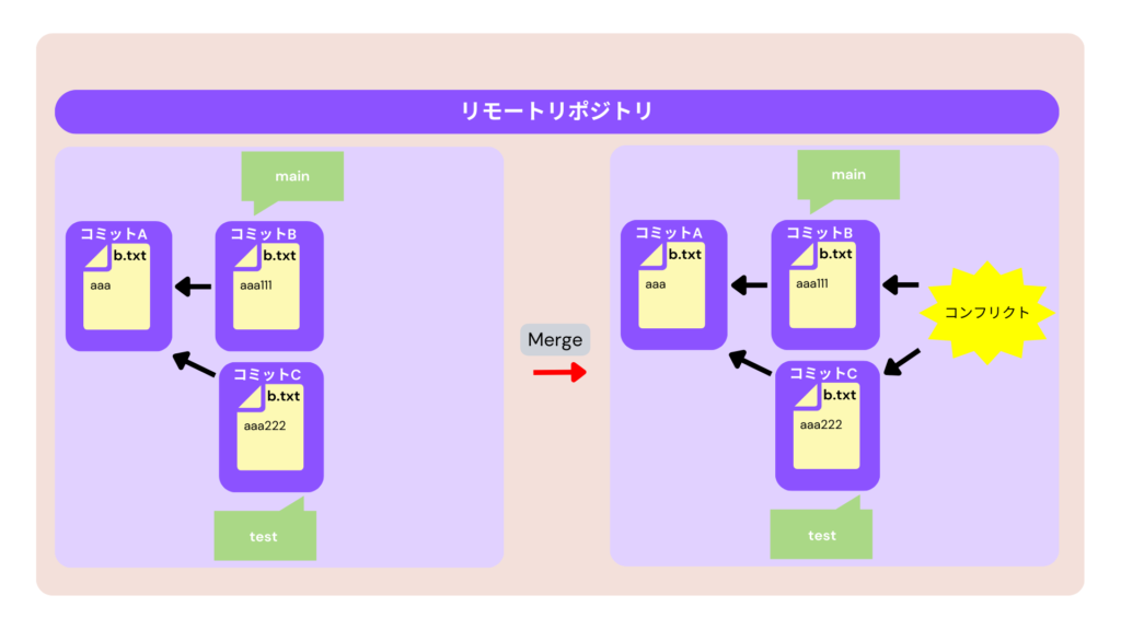 リモートでのコンフリクト
