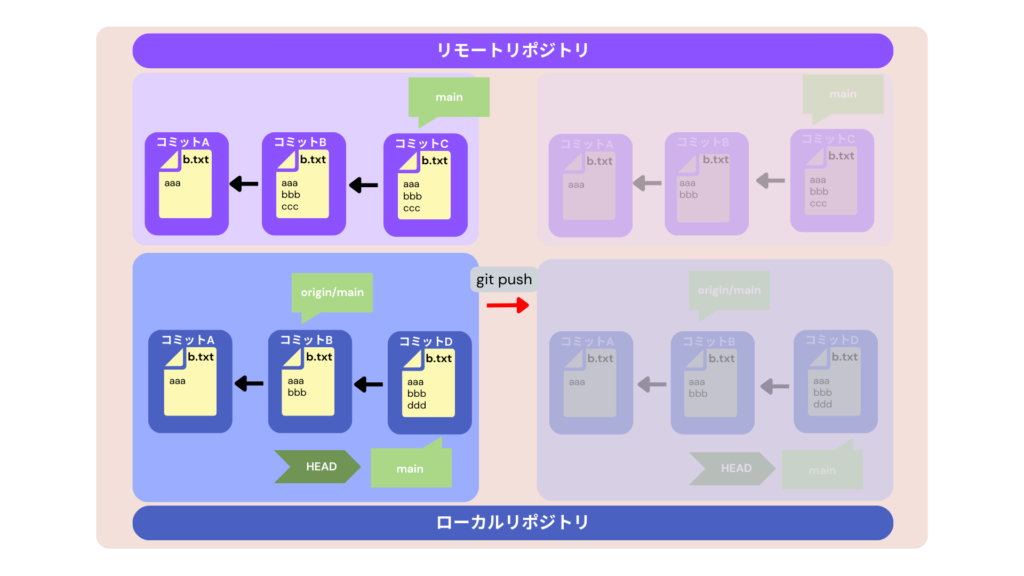 git_push時の競合