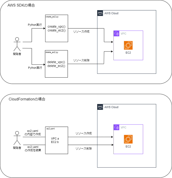 AWS CloudFormation