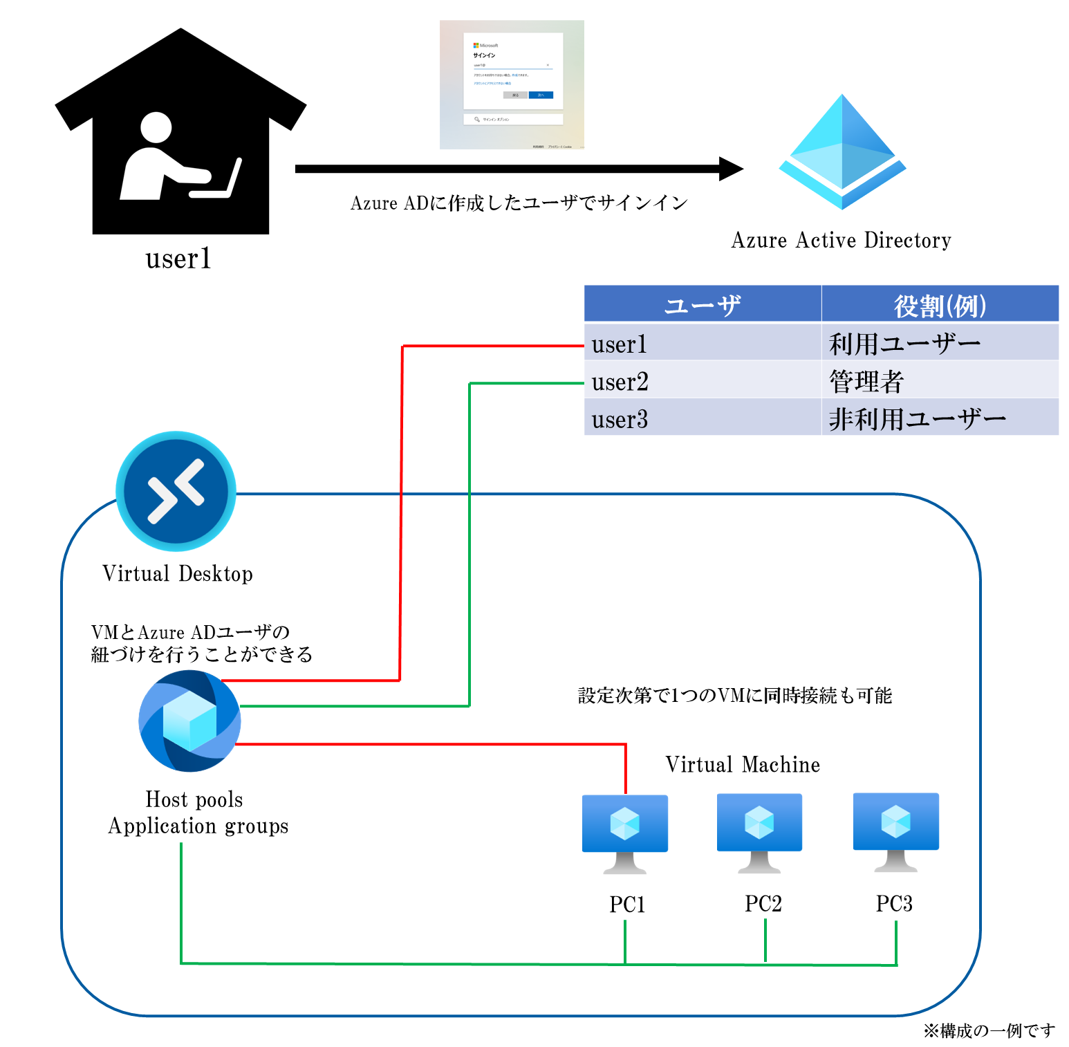 Azure Virtual Desktopの使い方