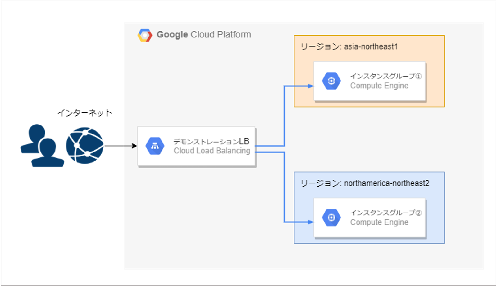 各リージョンに配置されたインスタンスグループのインスタンスにトラフィックが割り振られるというシンプルな構成